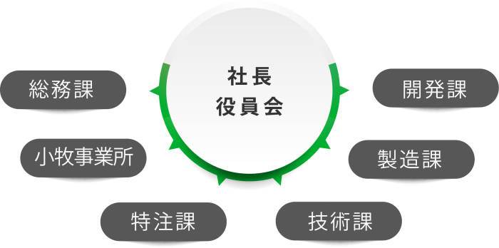 組織図